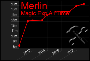 Total Graph of Merlin