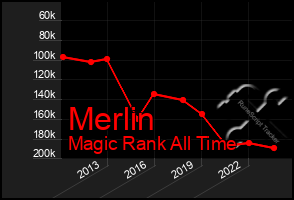 Total Graph of Merlin