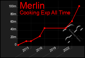 Total Graph of Merlin