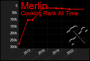 Total Graph of Merlin