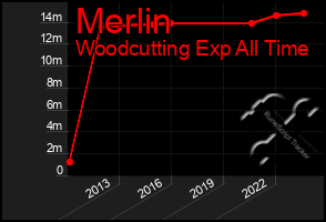 Total Graph of Merlin