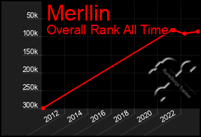 Total Graph of Merllin
