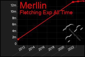 Total Graph of Merllin
