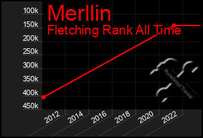Total Graph of Merllin
