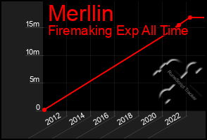Total Graph of Merllin