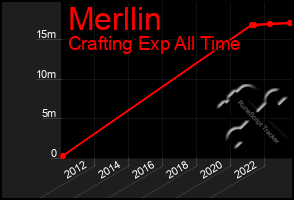 Total Graph of Merllin