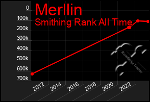 Total Graph of Merllin