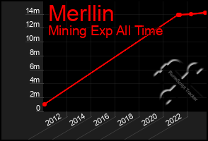 Total Graph of Merllin