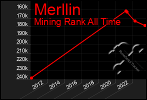 Total Graph of Merllin
