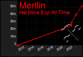 Total Graph of Merllin