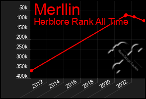 Total Graph of Merllin