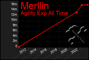 Total Graph of Merllin