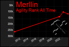 Total Graph of Merllin