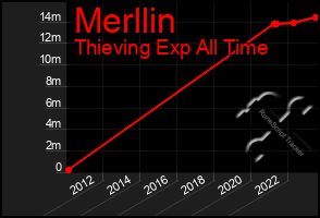 Total Graph of Merllin