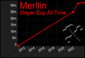 Total Graph of Merllin