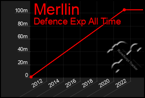 Total Graph of Merllin