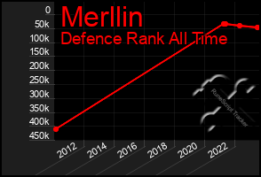 Total Graph of Merllin