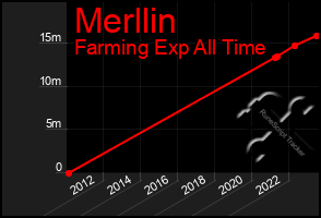 Total Graph of Merllin