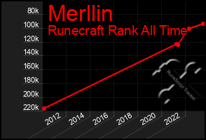 Total Graph of Merllin