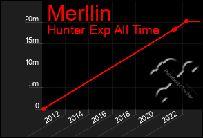 Total Graph of Merllin