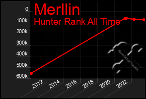 Total Graph of Merllin