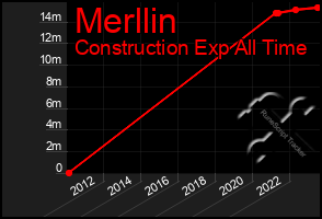 Total Graph of Merllin
