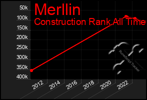 Total Graph of Merllin