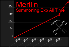 Total Graph of Merllin