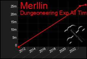 Total Graph of Merllin