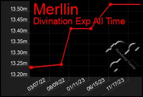 Total Graph of Merllin