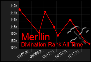 Total Graph of Merllin
