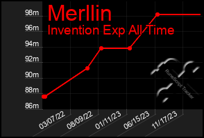 Total Graph of Merllin