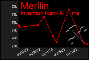 Total Graph of Merllin