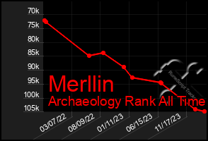 Total Graph of Merllin