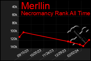 Total Graph of Merllin