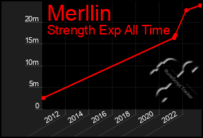 Total Graph of Merllin