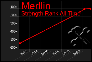 Total Graph of Merllin