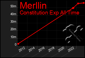 Total Graph of Merllin