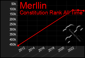 Total Graph of Merllin