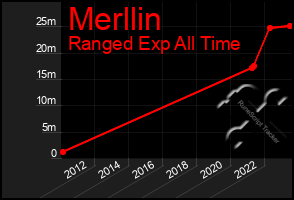 Total Graph of Merllin