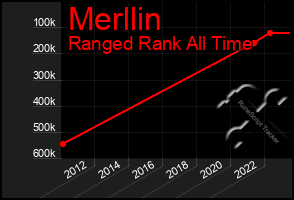 Total Graph of Merllin