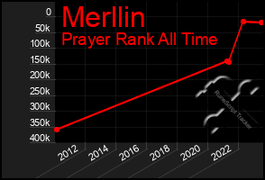 Total Graph of Merllin