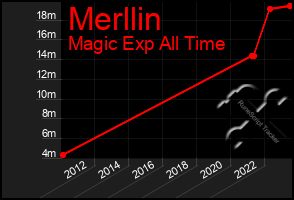 Total Graph of Merllin