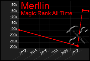 Total Graph of Merllin