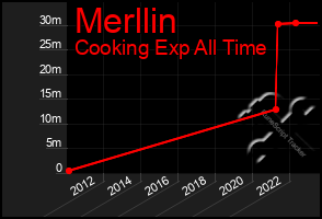 Total Graph of Merllin