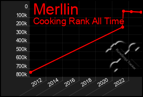 Total Graph of Merllin