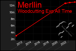Total Graph of Merllin