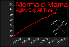 Total Graph of Mermaid Mama