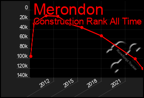 Total Graph of Merondon
