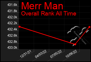 Total Graph of Merr Man